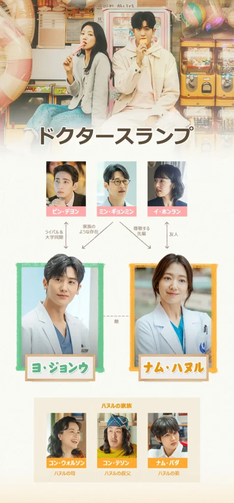 韓国ドラマ『ドクタースランプ』相関図