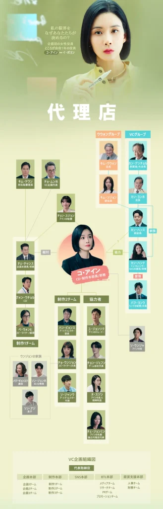 韓国ドラマ『ポジション ～広告代理店の女王～』相関図