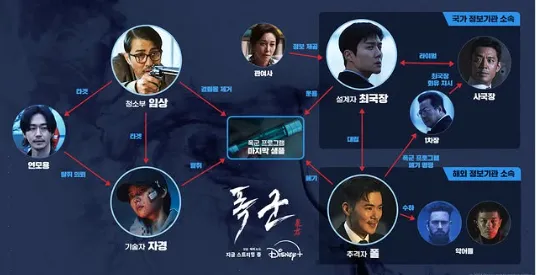 韓国ドラマ『暴君』相関図