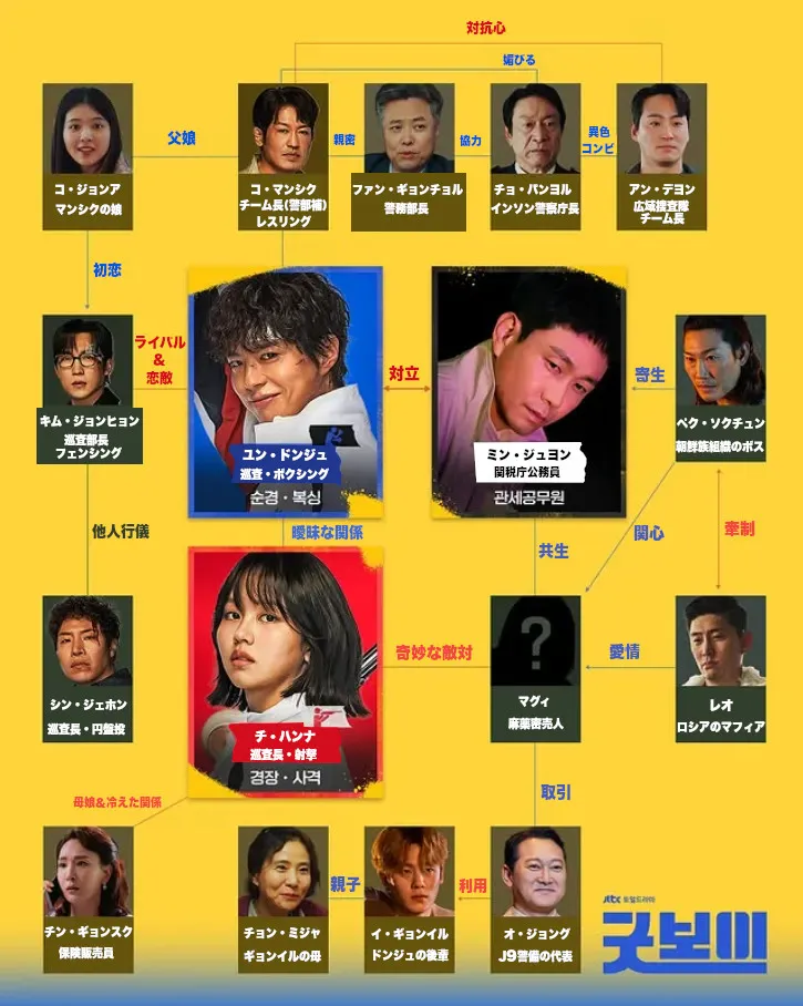 韓国ドラマ『グッドボーイ』相関図