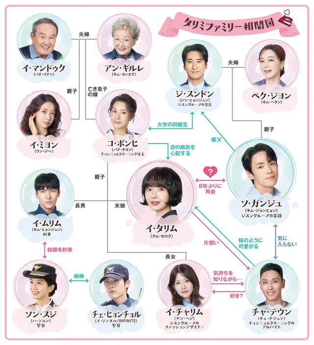 韓国ドラマ『タリミファミリー』相関図