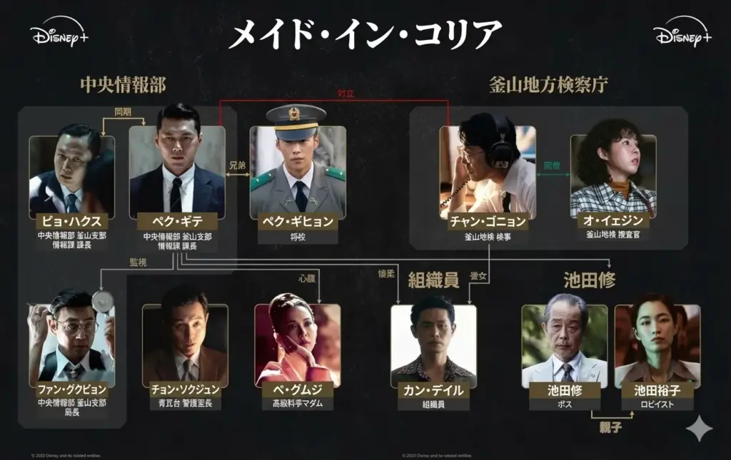 韓国ドラマ『メイド・イン・コリア』相関図(日本版)