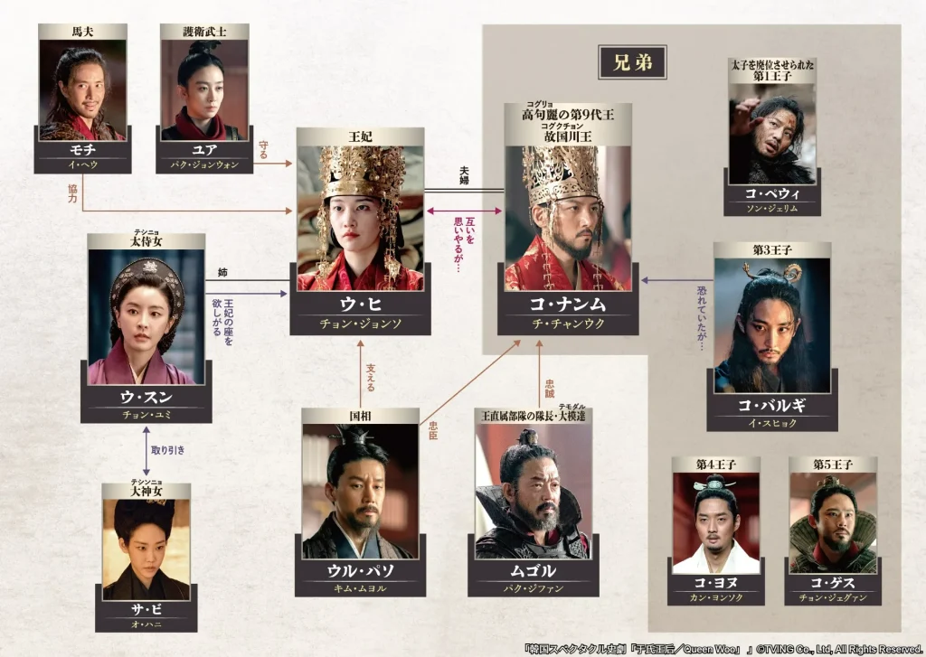韓国ドラマ『于氏王后(ウシワンフ)』日本版相関図
