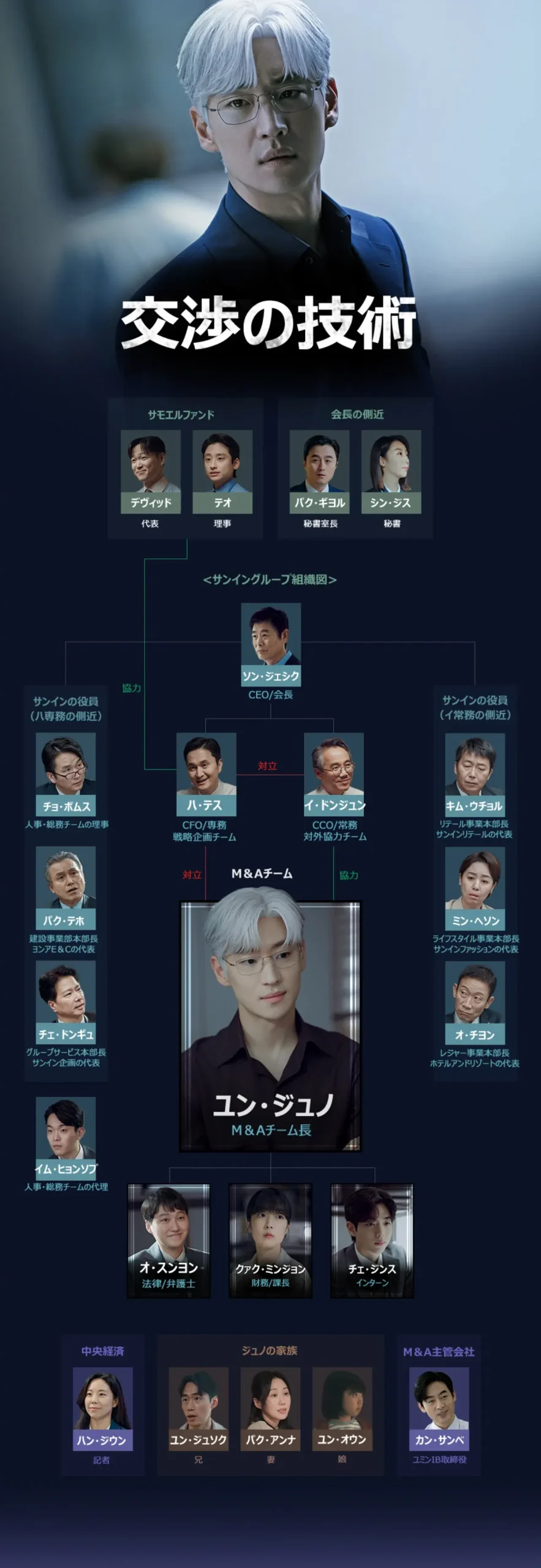 韓国ドラマ『交渉の技術』相関図(日本版)