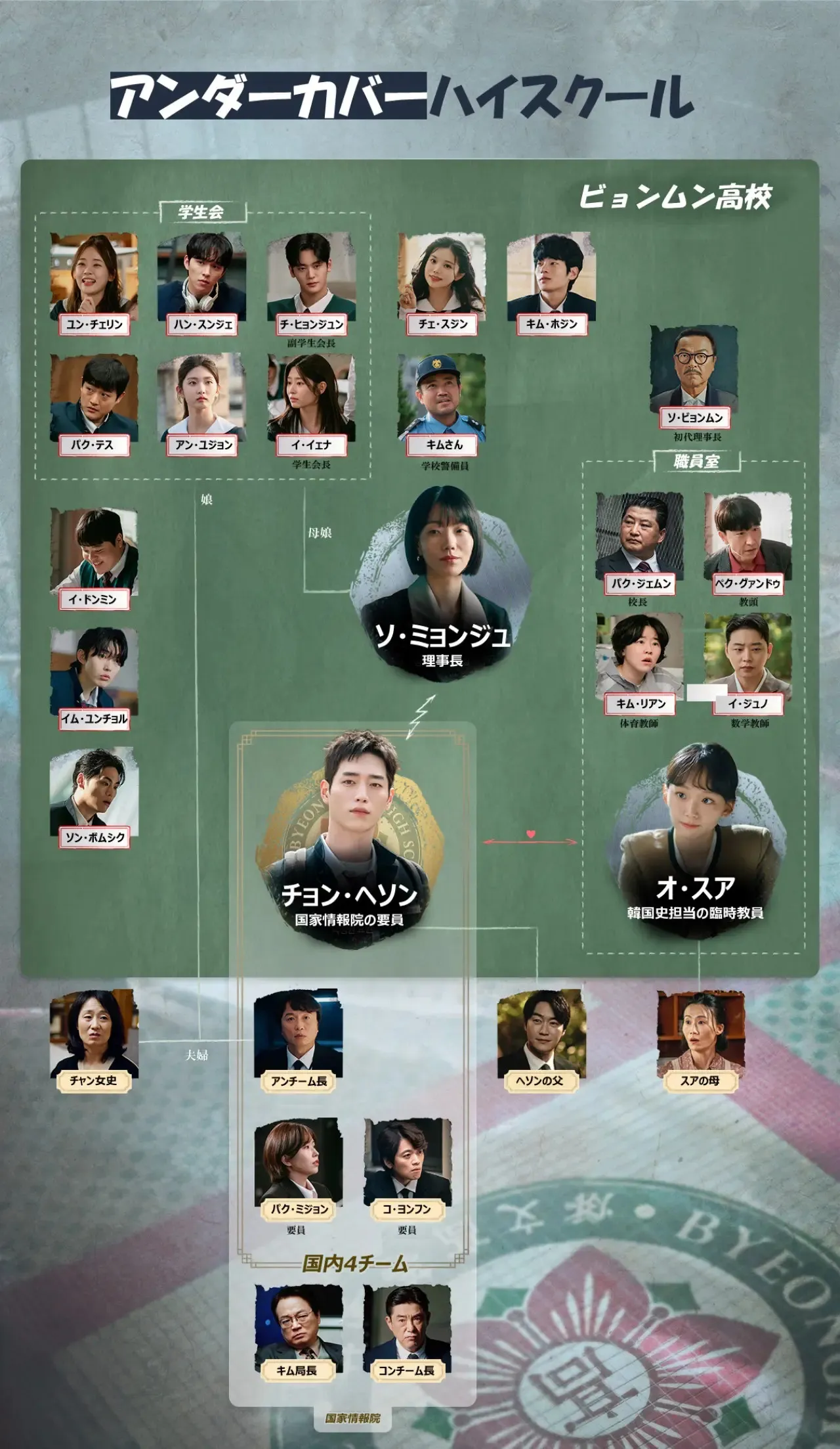韓国ドラマ『アンダーカバーハイスクール』相関図
