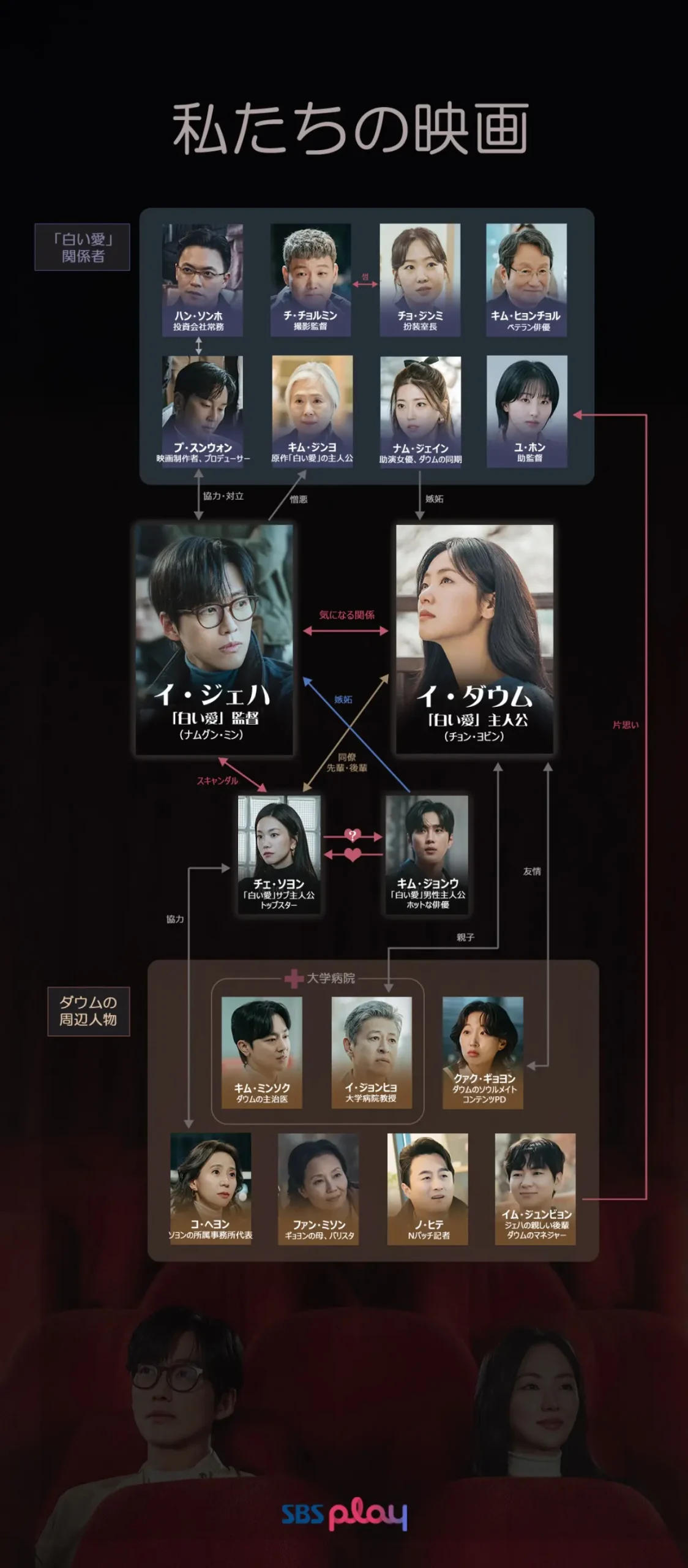 韓国ドラマ『私たちの映画』相関図(日本版)