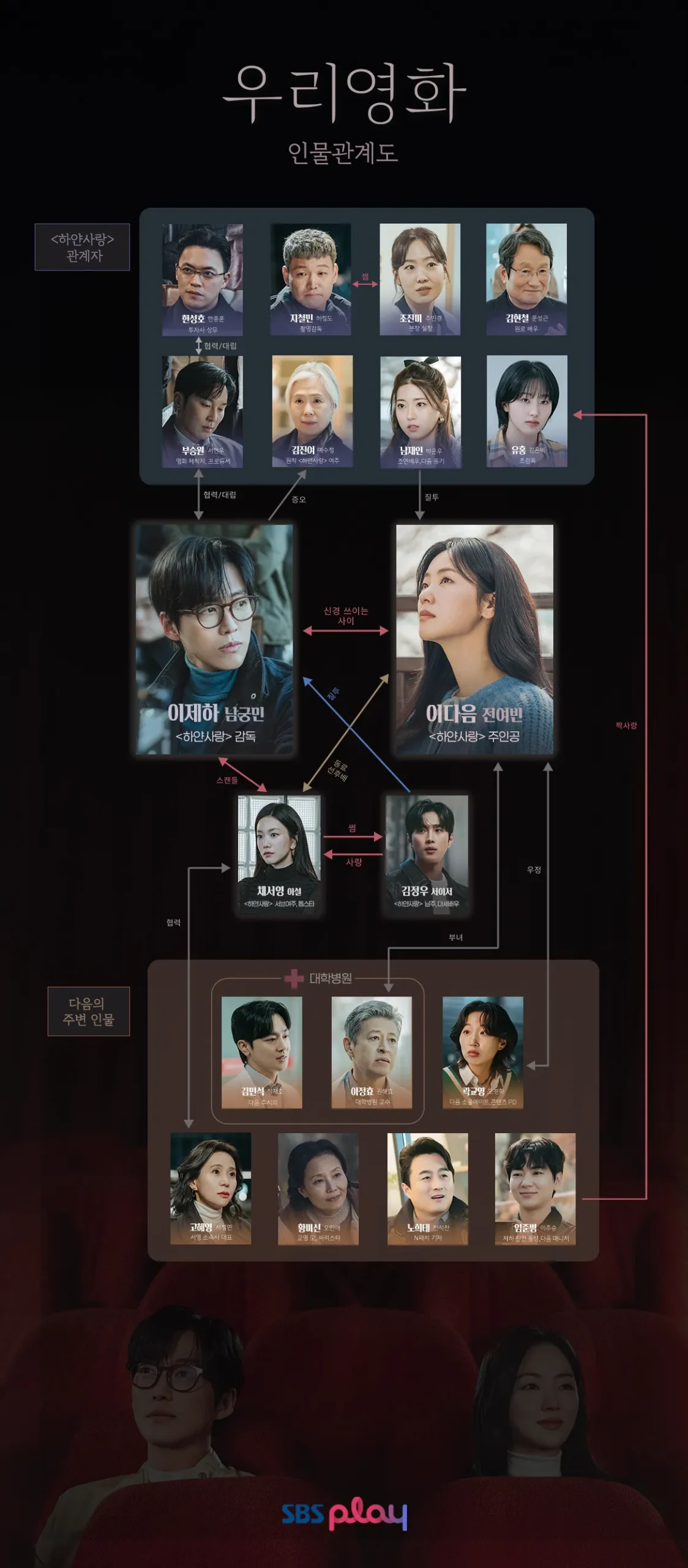 韓国ドラマ『私たちの映画』相関図