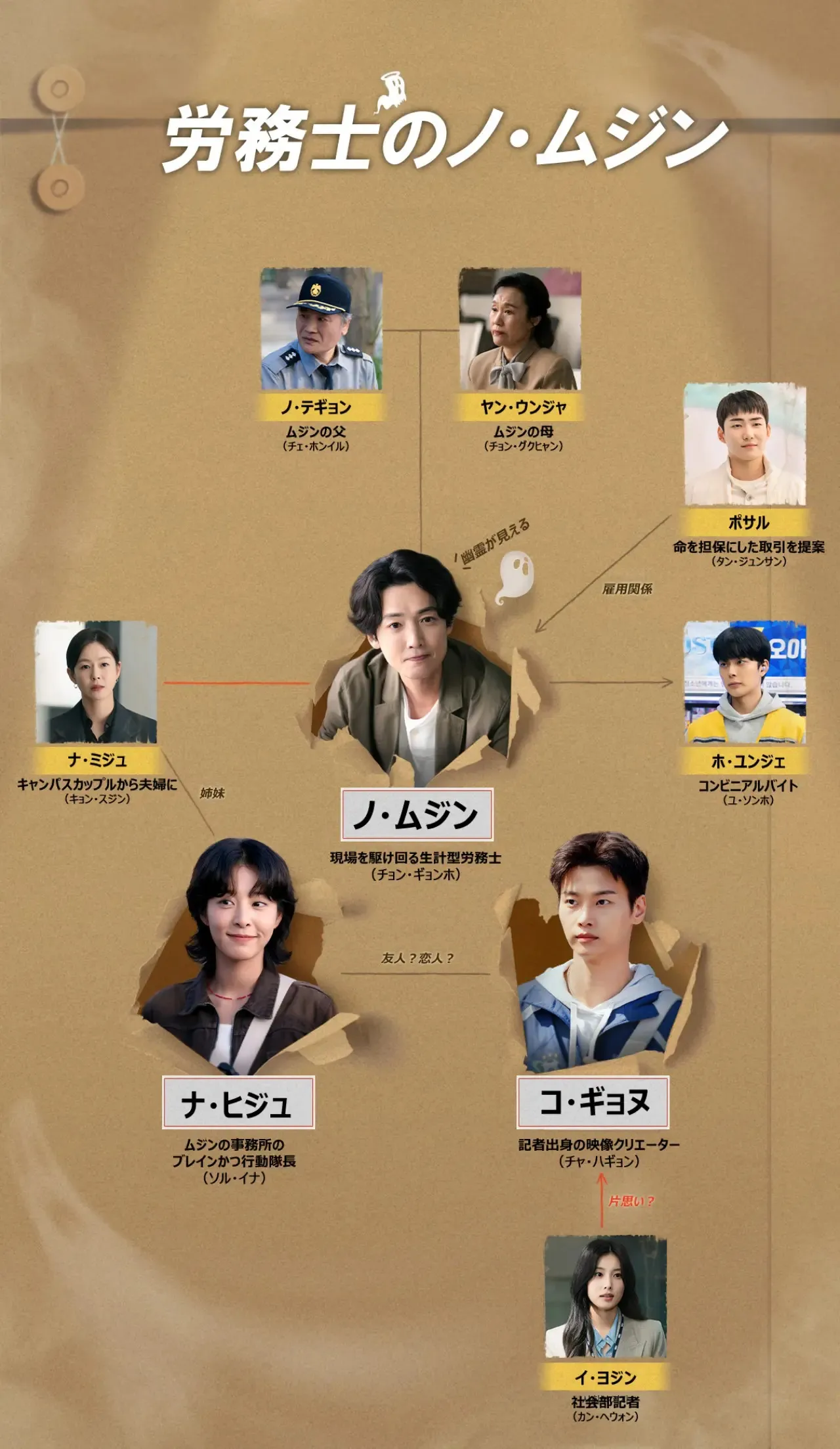 韓国ドラマ『労務士ノ・ムジン』相関図(日本版)