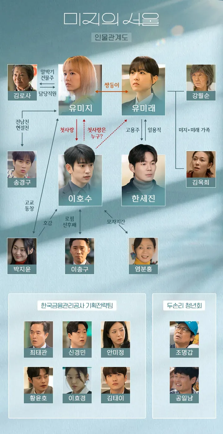 韓国ドラマ『未知のソウル』相関図(韓国版)