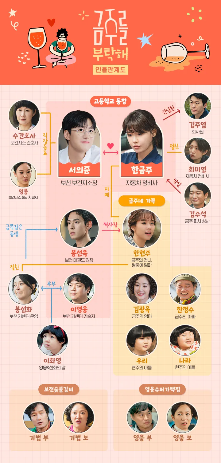 韓国ドラマ『禁酒をお願い』相関図(韓国版)