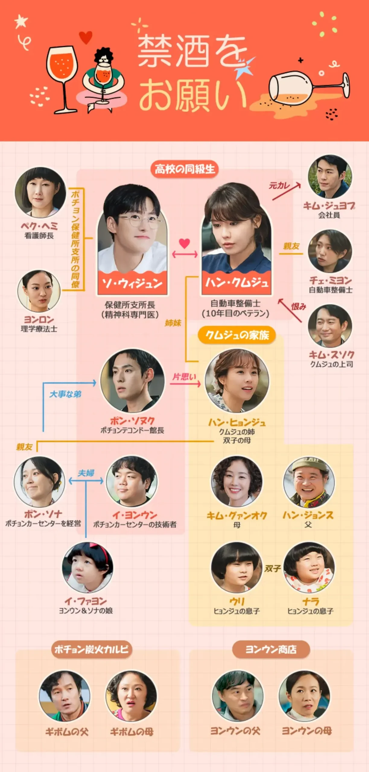 韓国ドラマ『禁酒をお願い』相関図(日本版)