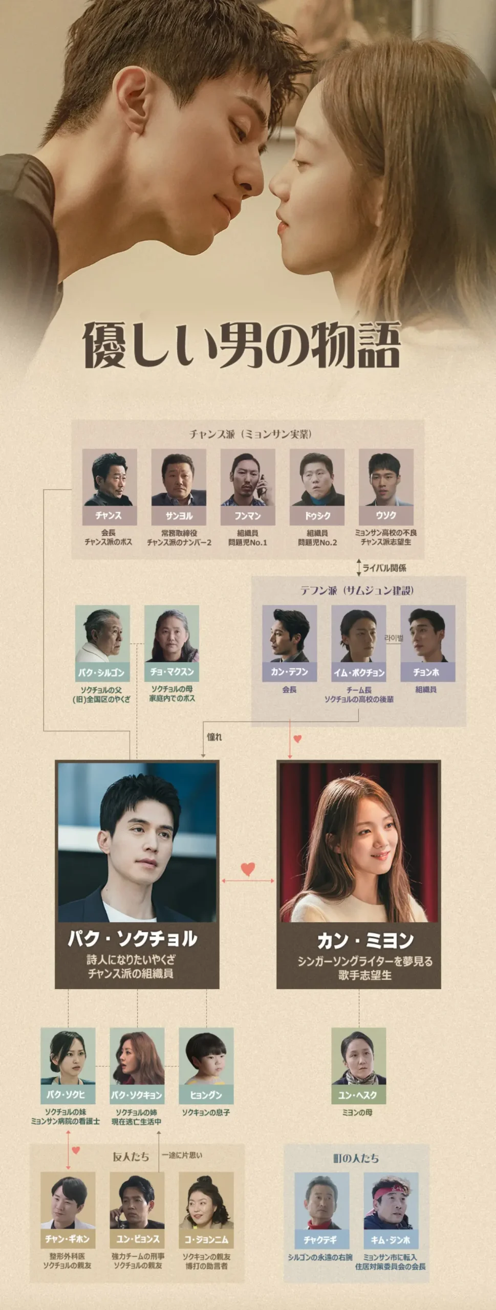 韓国ドラマ『優しい男の物語』相関図(日本版)