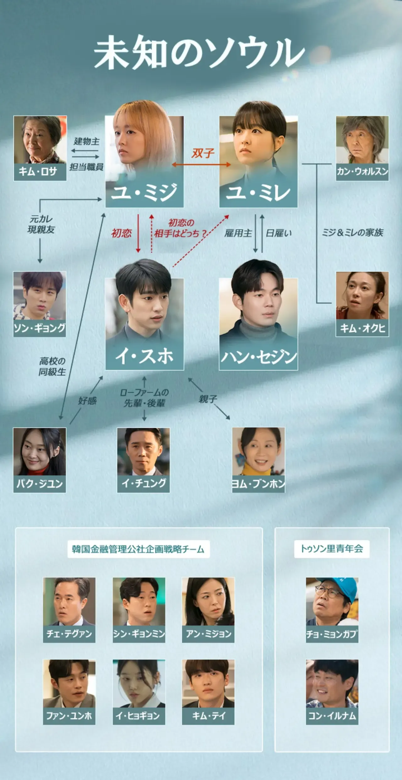 韓国ドラマ『未知のソウル』相関図(日本版)