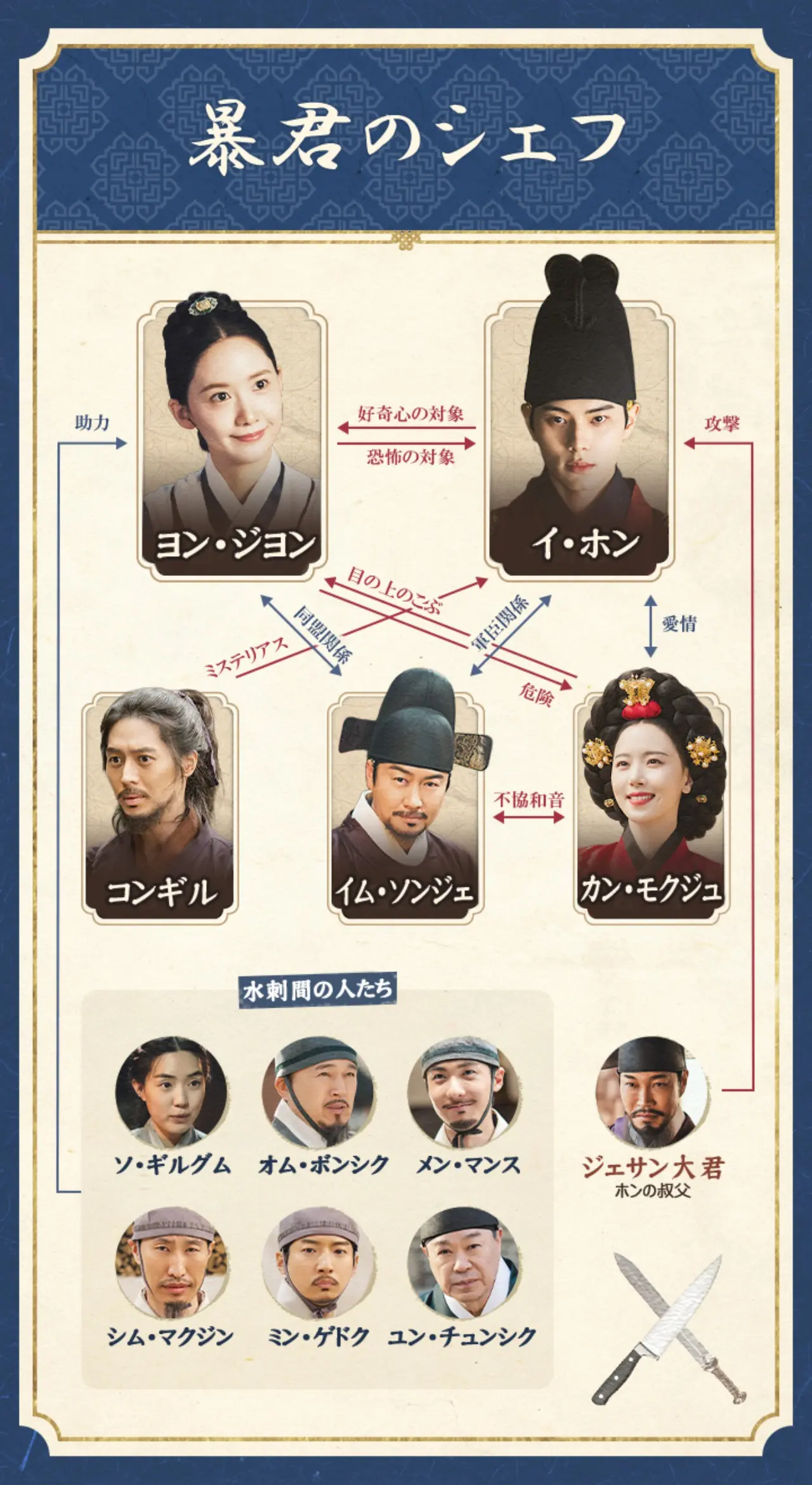 韓国ドラマ『暴君のシェフ(Bon Appetit, Your Majesty)』相関図(日本版)