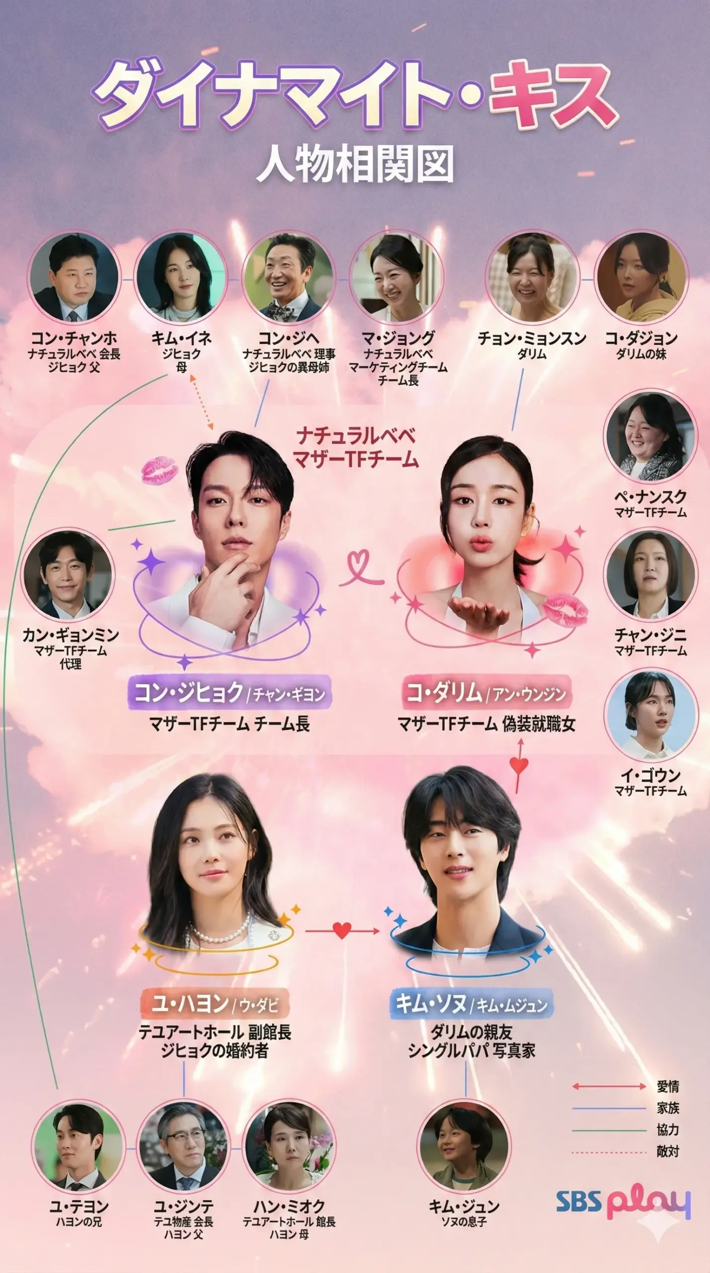 韓国ドラマ『ダイナマイト・キス』相関図(日本語版)
