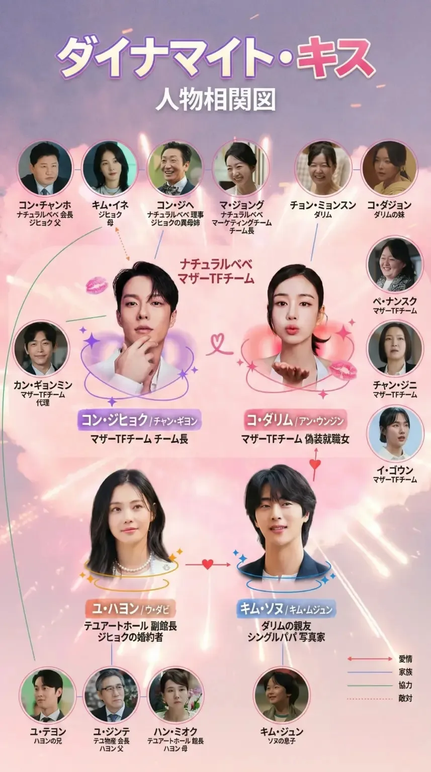 韓国ドラマ『ダイナマイト・キス』相関図(日本語版)