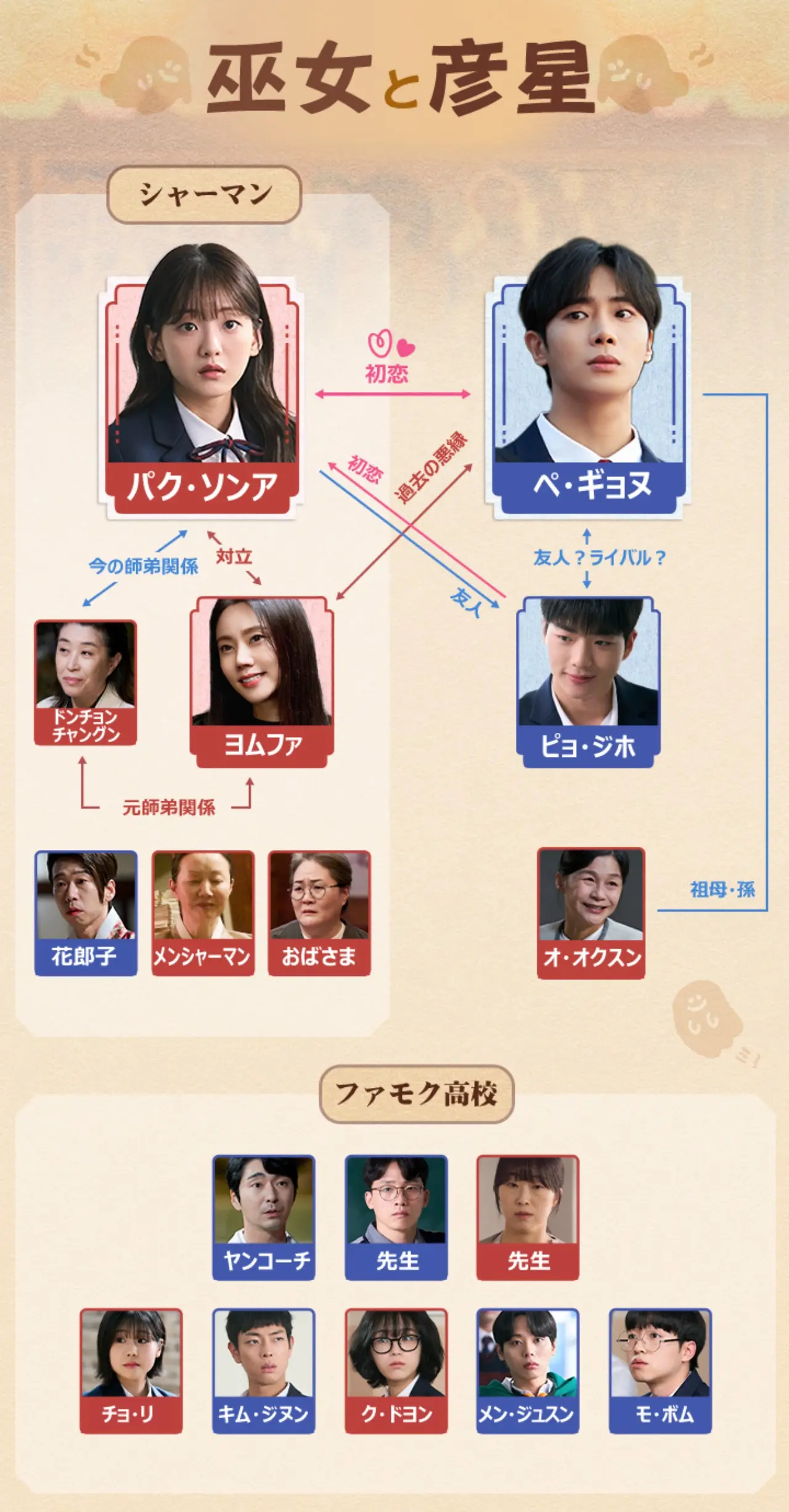 韓国ドラマ『巫女と彦星』相関図(日本版)