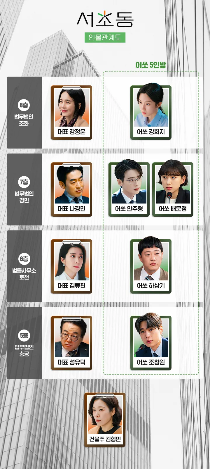 韓国ドラマ『瑞草洞(ソチョドン)』相関図