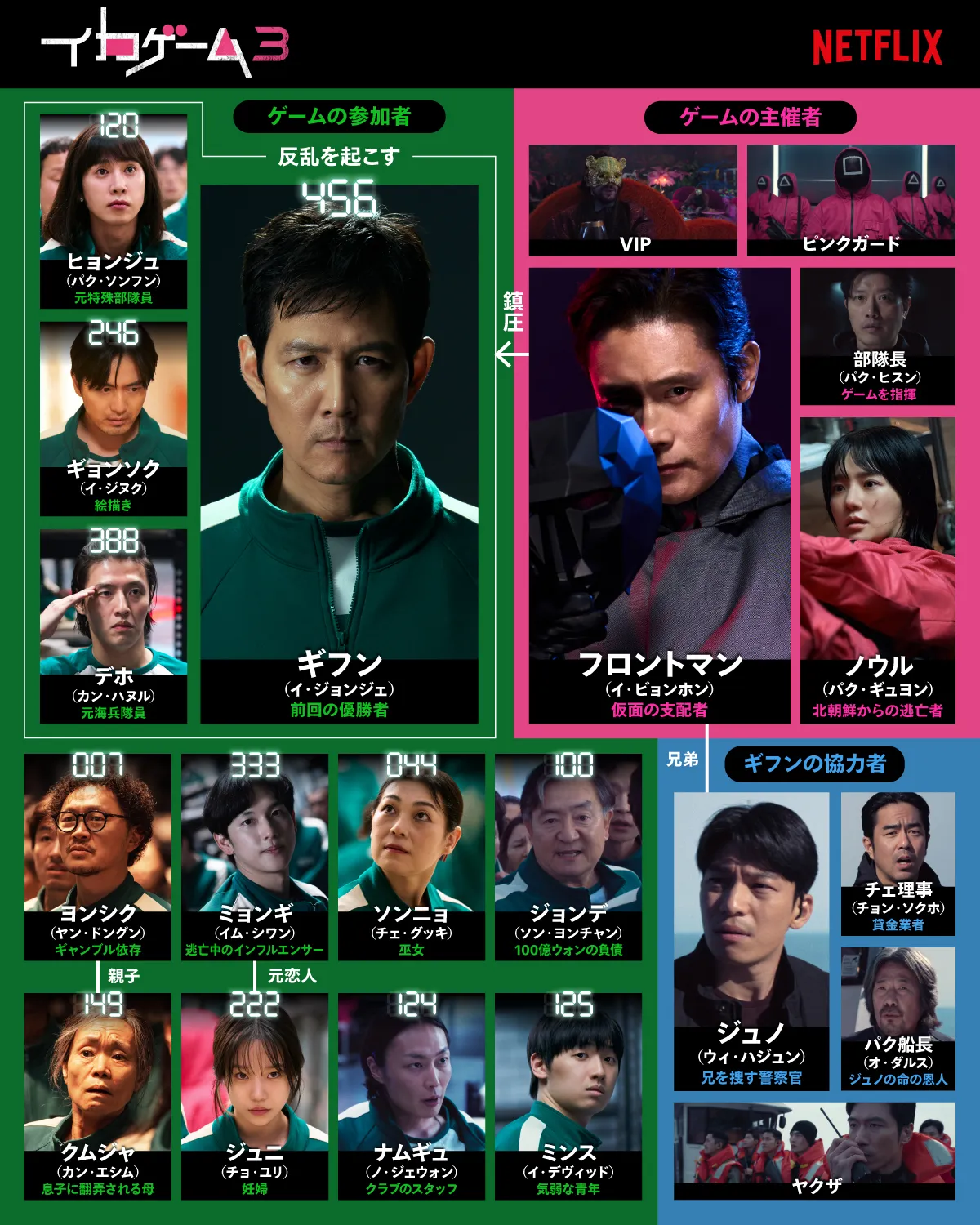 Netflixオリジナル韓国ドラマ「イカゲーム3」相関図