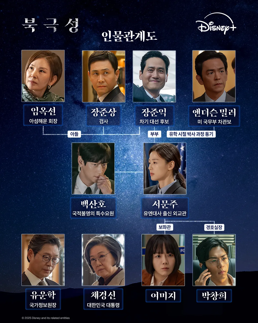 韓国ドラマ『北極星』相関図