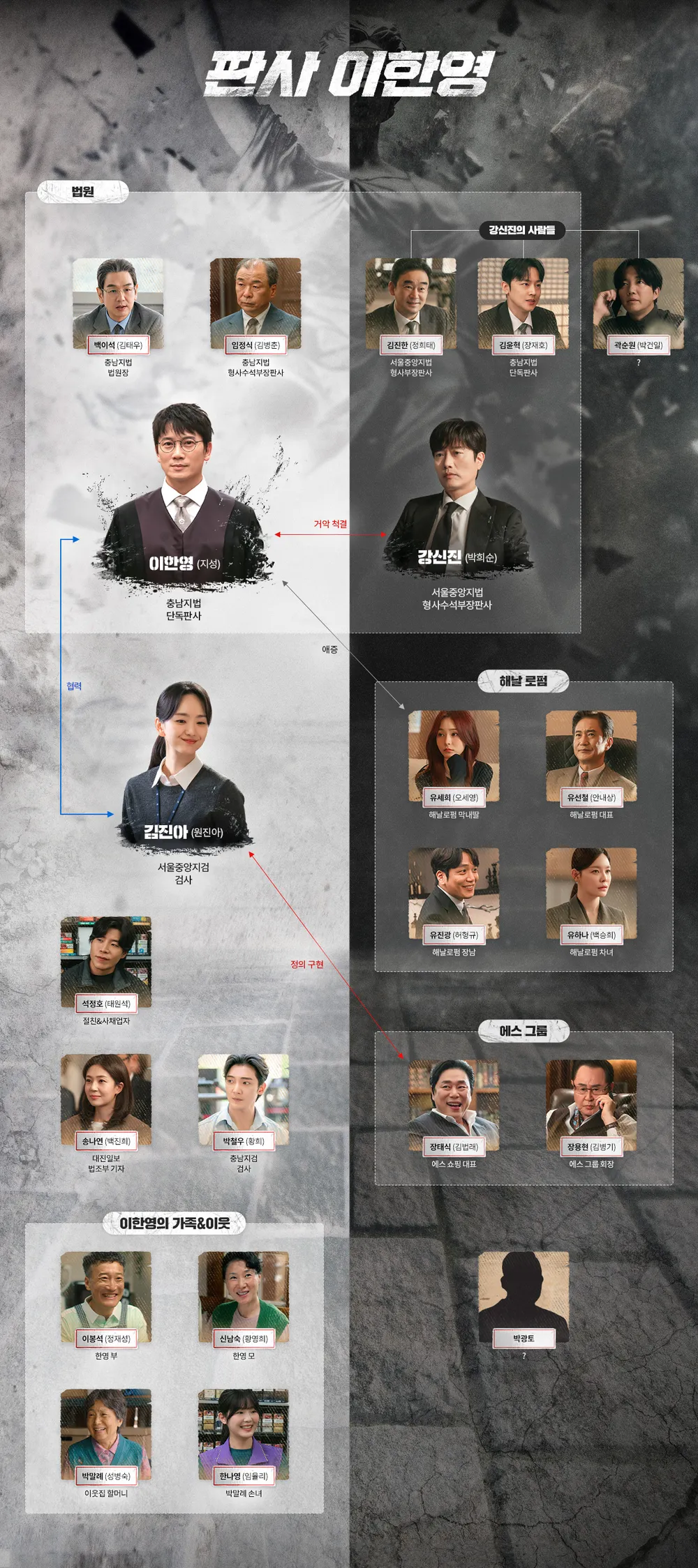 韓国ドラマ『二度目の裁判』相関図