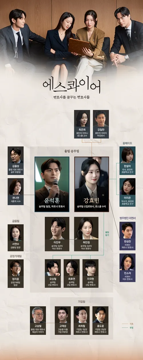 韓国ドラマ『エスクワイア：弁護士を夢見る弁護士たち』相関図(韓国版)