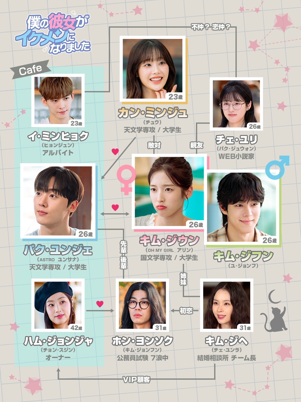 韓国ドラマ『僕の彼女がイケメンになりました』相関図