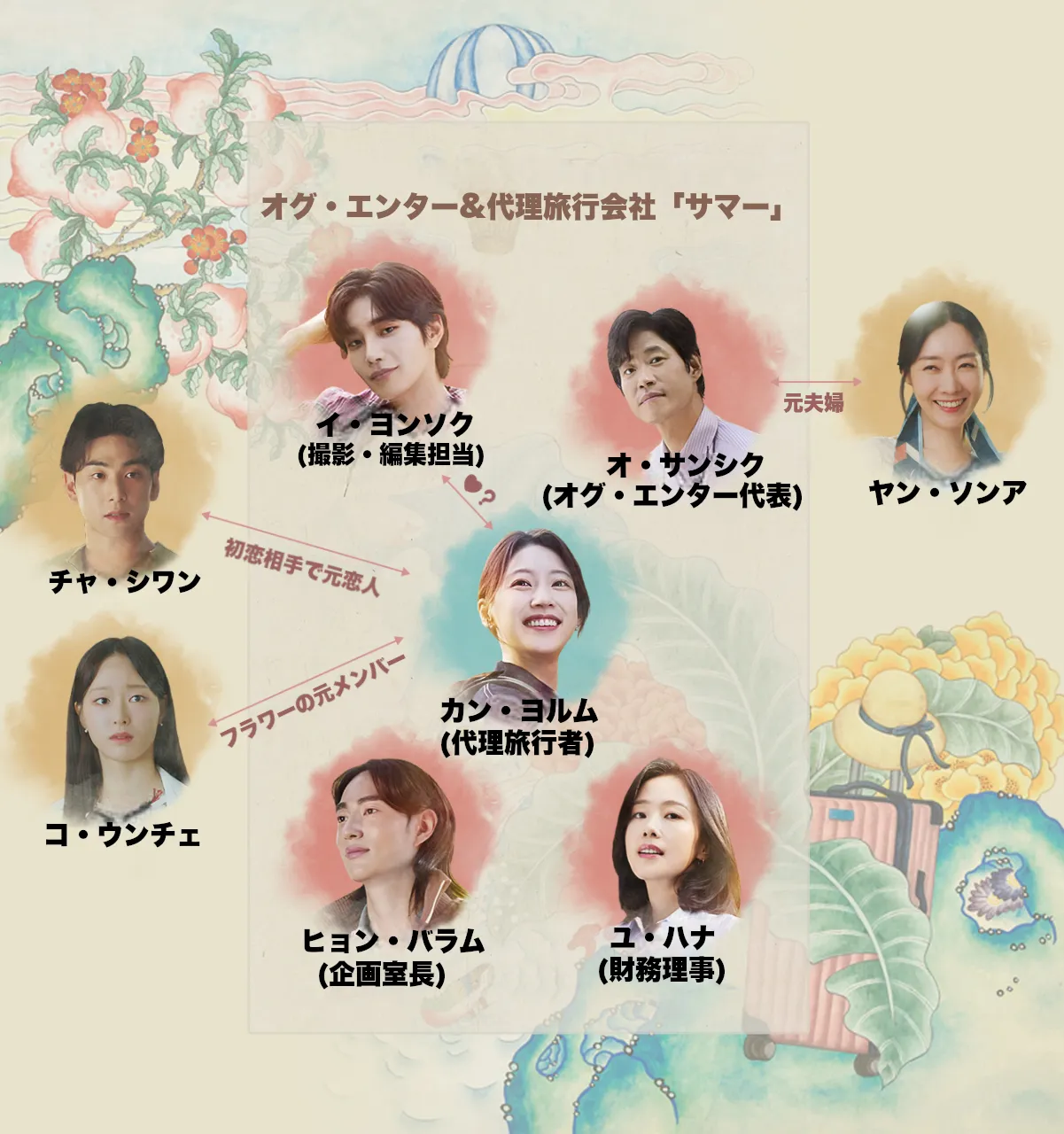 韓国ドラマ『あなたの旅、代行します』相関図(日本版)