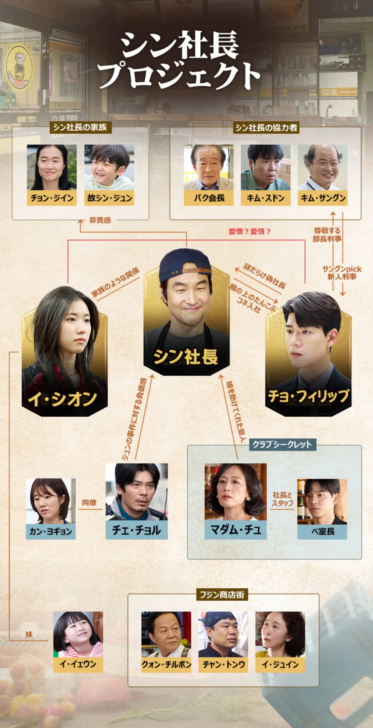 韓国ドラマ『シン社長プロジェクト(ShinsProject)』相関図
