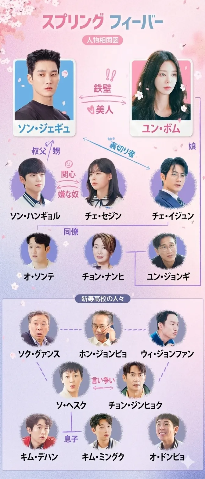 韓国ドラマ『スプリング・フィーバー』相関図(日本版)