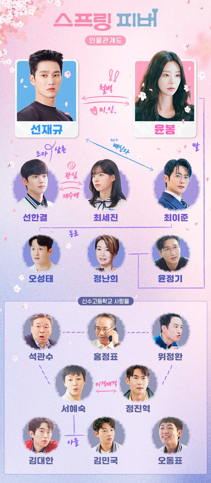韓国ドラマ『スプリング・フィーバー』相関図(韓国版)