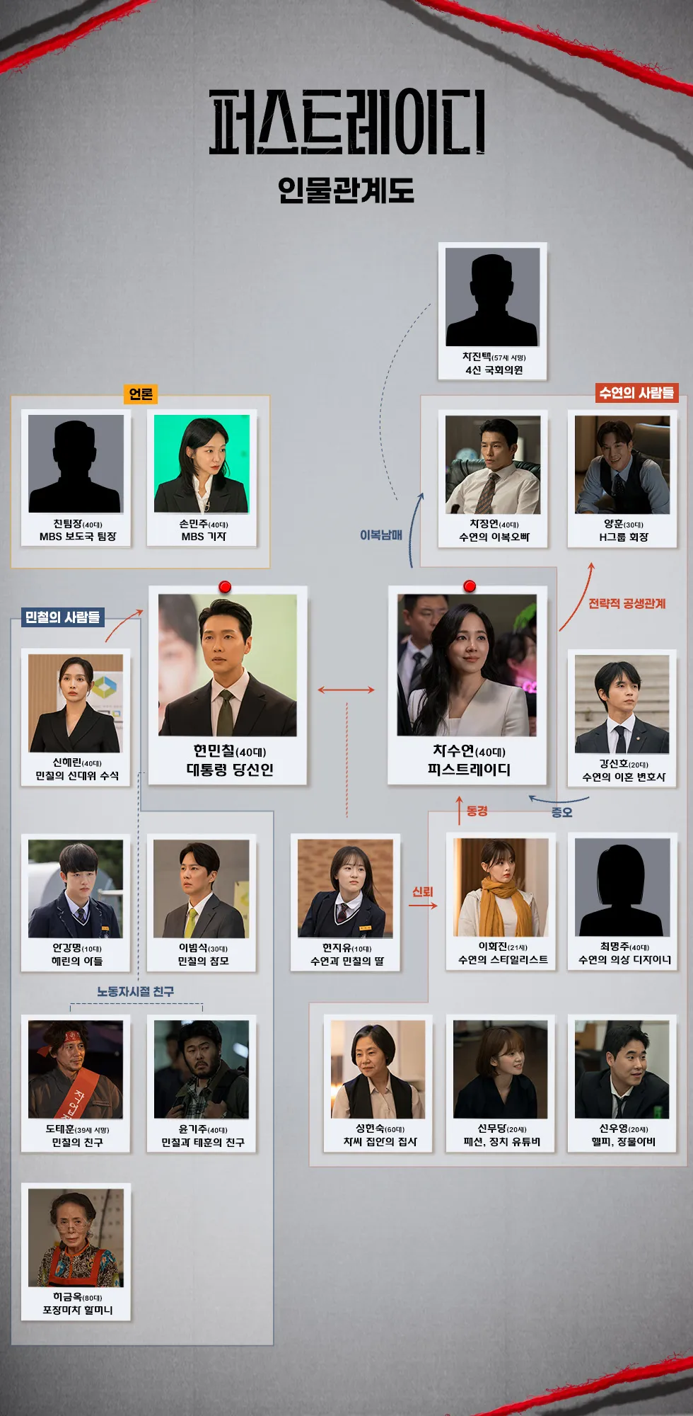 韓国ドラマ『ファーストレディ』相関図