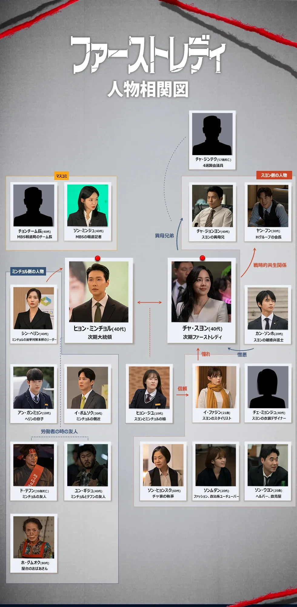 韓国ドラマ『ファーストレディ』相関図(日本版)