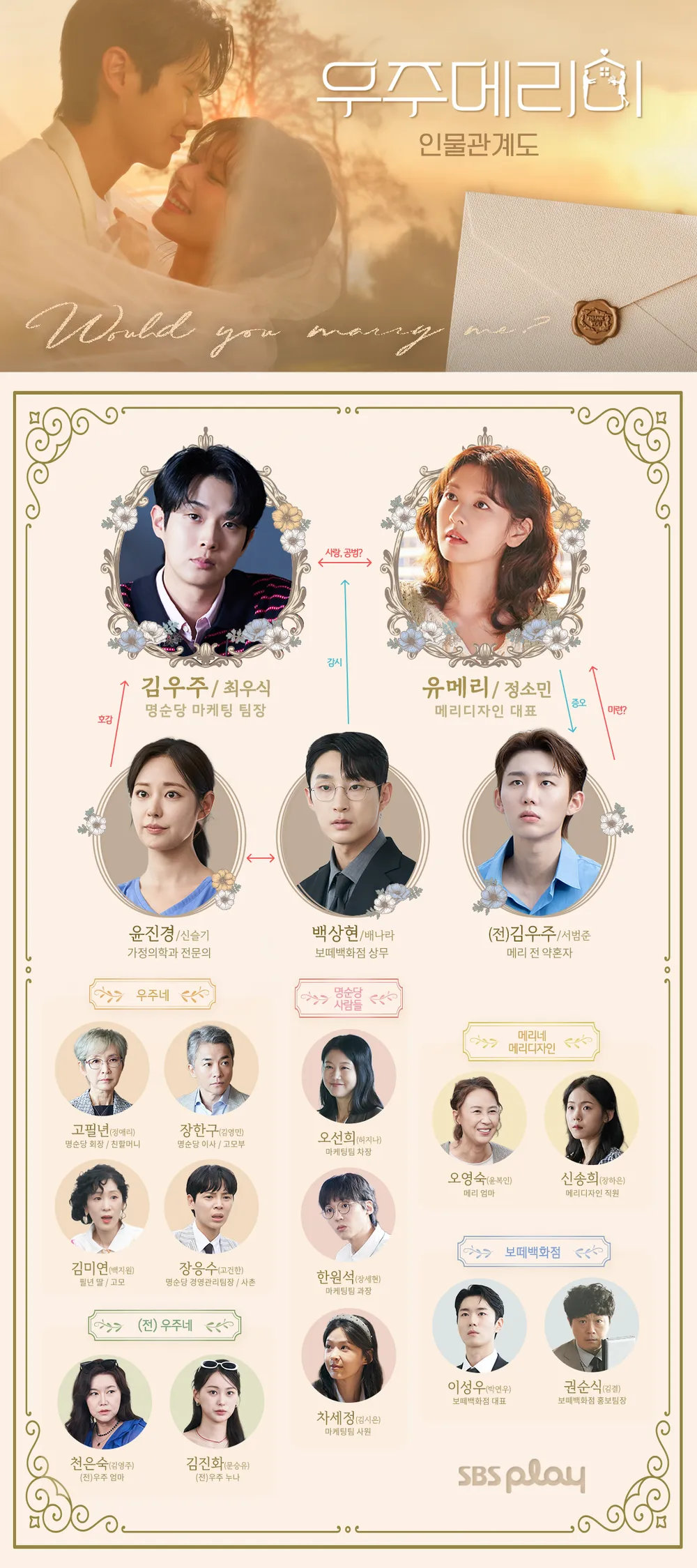 韓国ドラマ『私と結婚してくれますか?』相関図(韓国版)
