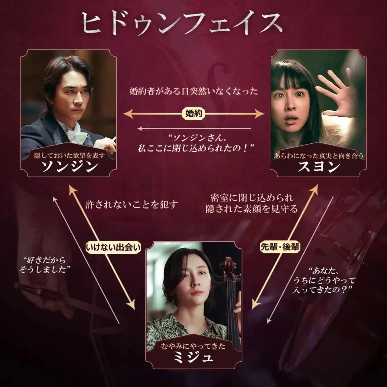 韓国映画『秘顔-ひがん(ヒドゥン・フェイス)』相関図