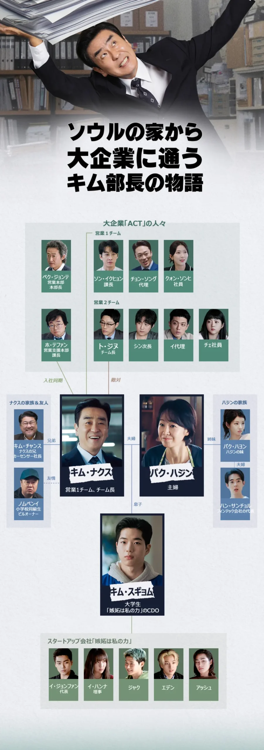 『ソウルの家から大企業に通うキム部長の物語』相関図(日本版)