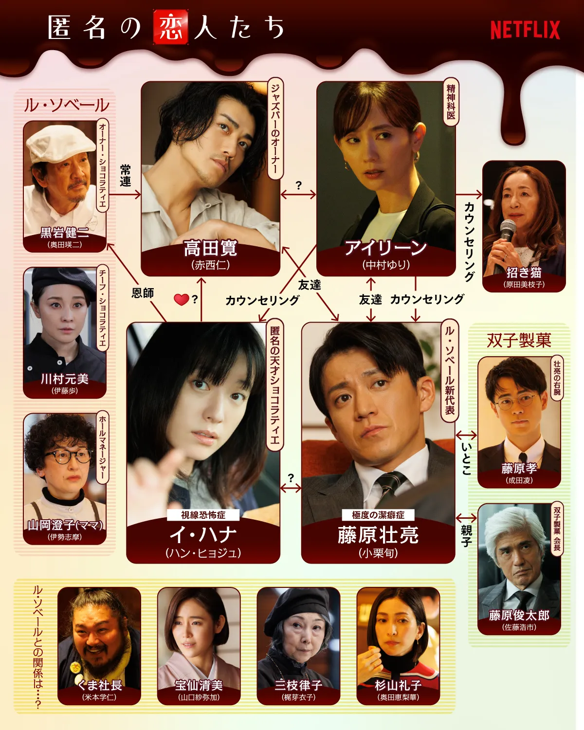 Netflixオリジナルドラマ『匿名の恋人たち』相関図