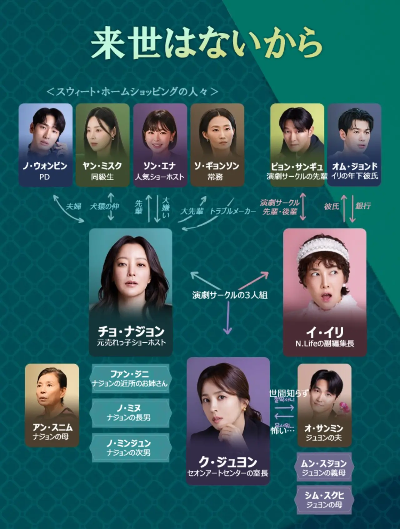 韓国ドラマ『次の人生はないから』相関図(日本版)