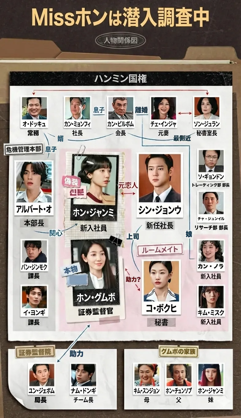 韓国ドラマ『Missホンは潜入調査中』相関図