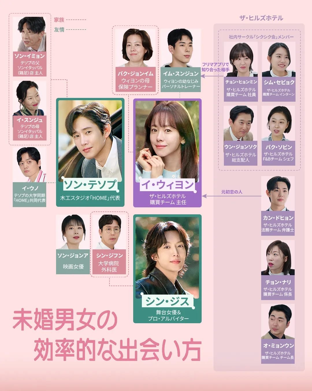 韓国ドラマ『未婚男女の効率的な出会い方』相関図