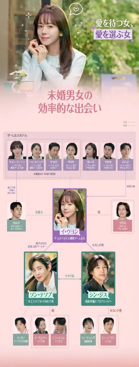 韓国ドラマ『未婚男女の効率的な出会い方』相関図