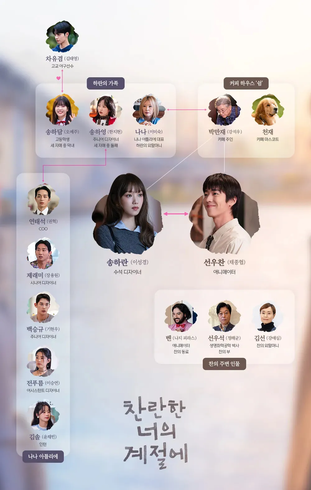韓国ドラマ『君がきらめく季節に』相関図(韓国版)
