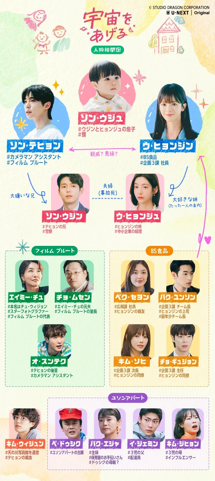 韓国ドラマ『宇宙をあげる』相関図(日本語版)