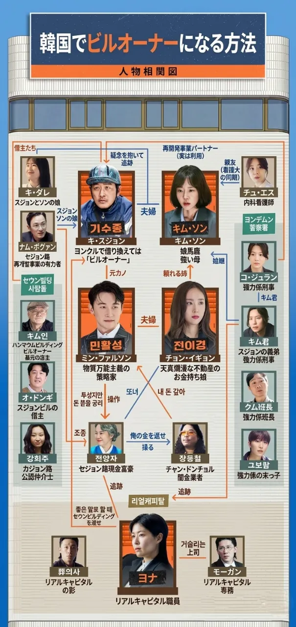 韓国ドラマ『韓国でビルオーナーになる方法』相関図
