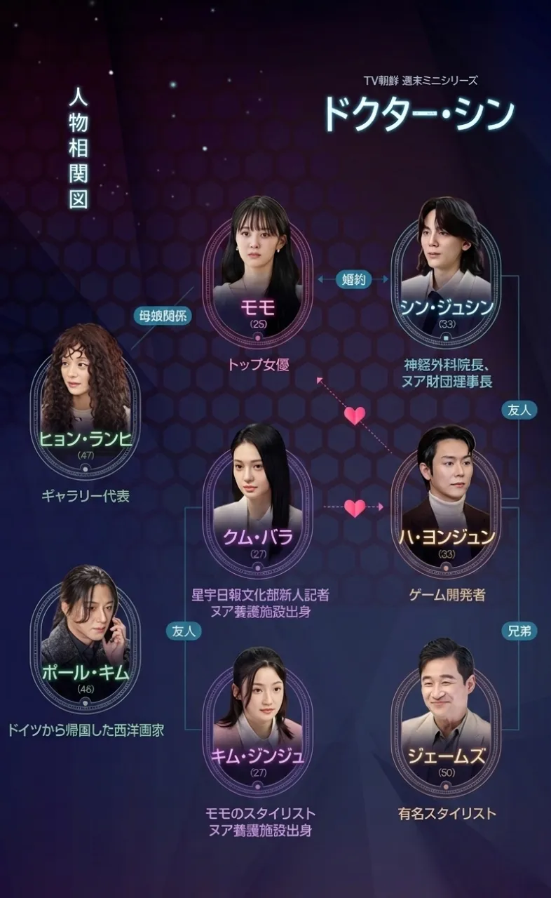 韓国ドラマ『ドクターシン-欲望の解剖』相関図