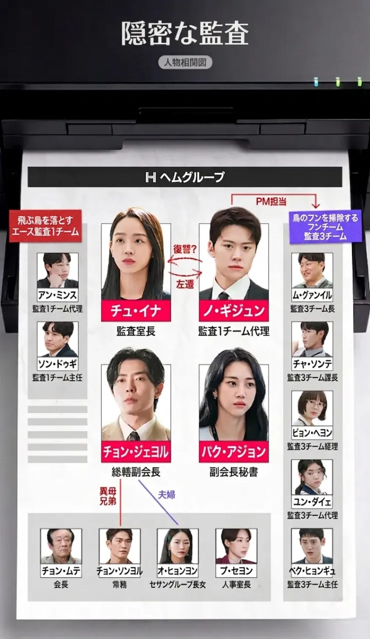 韓国ドラマ『秘密の監査-Filing for Love』相関図