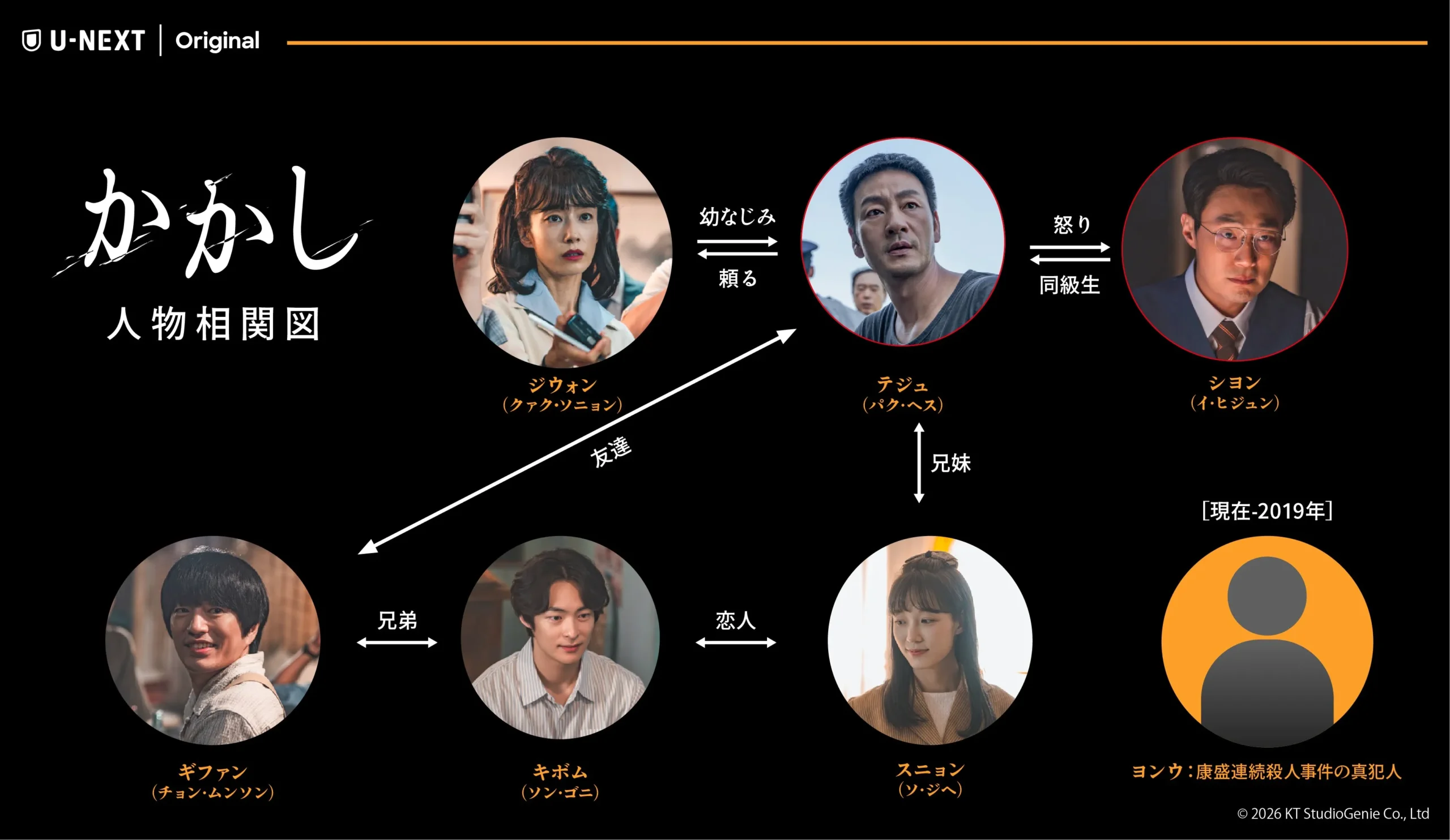 韓国ドラマ『かかし』人物相関図