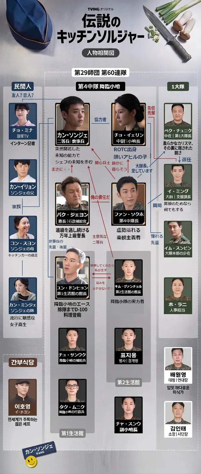 韓国ドラマ『伝説のキッチンソルジャー』人物相関図