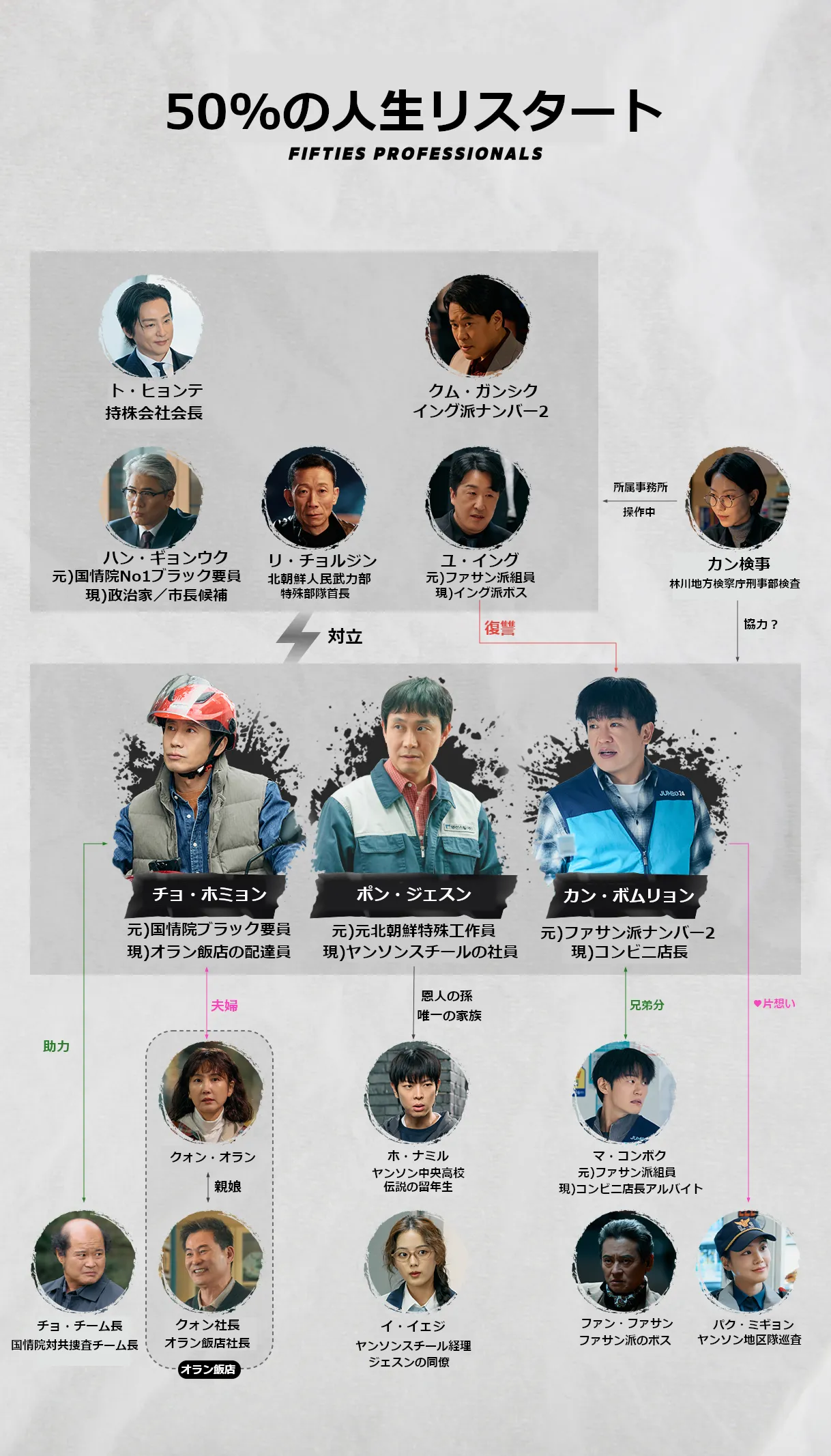 韓国ドラマ『50%の人生リスタート』相関図