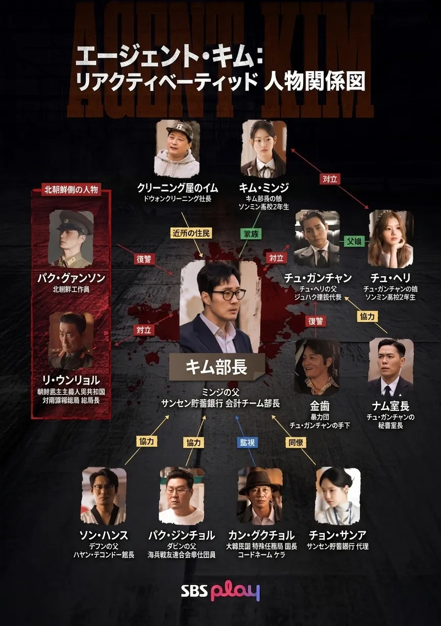 韓国ドラマ『エージェント・キム:リアクティベーティッド』人物相関図
